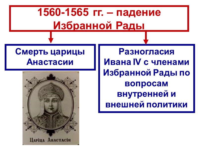 1560-1565 гг. – падение Избранной Рады Смерть царицы Анастасии Разногласия    Ивана